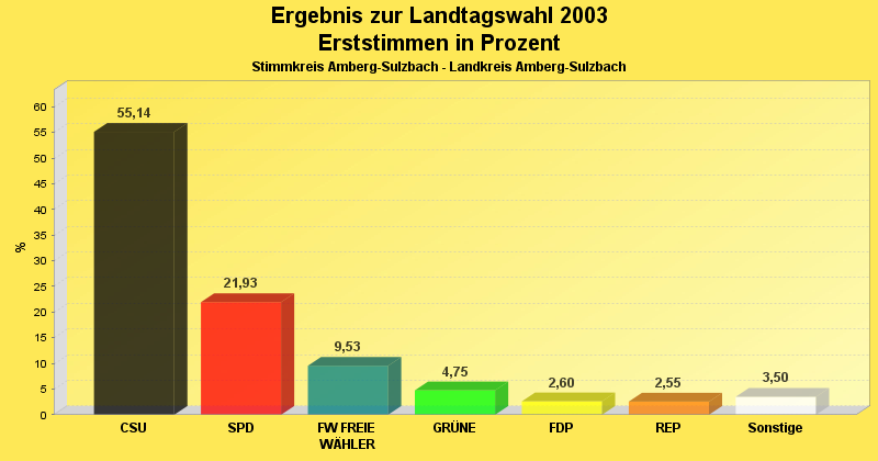 Erststimmenvergleich im Diagramm