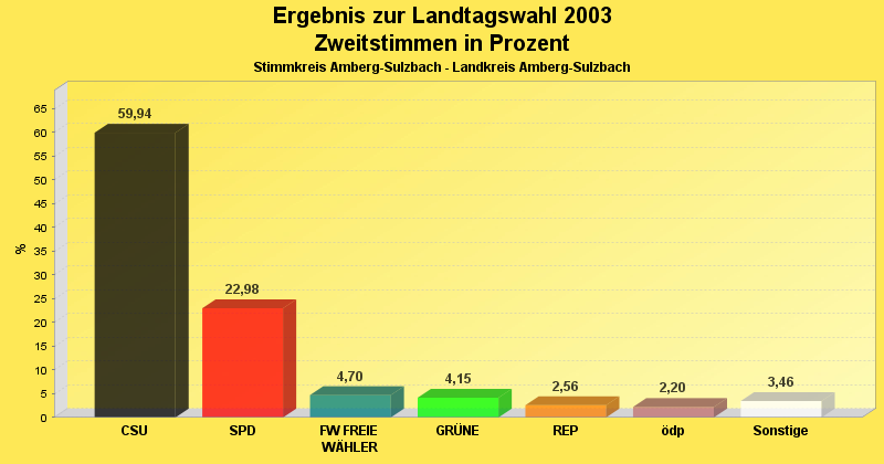 Zweitstimmenvergleich im Diagramm