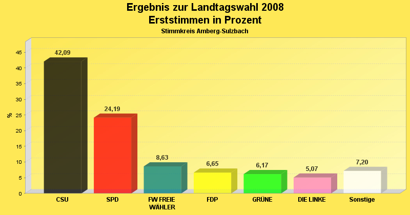 Ergebnis der Erststimmen