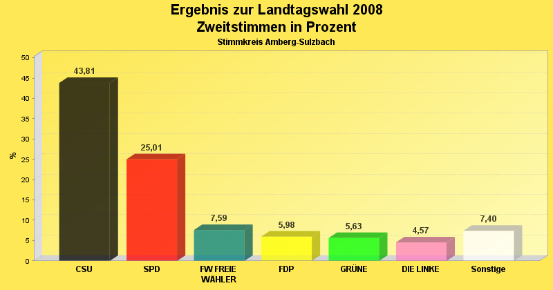 Ergebnis der Zweitstimmen