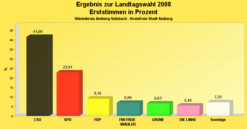 Erststimmenvergleich im Diagramm