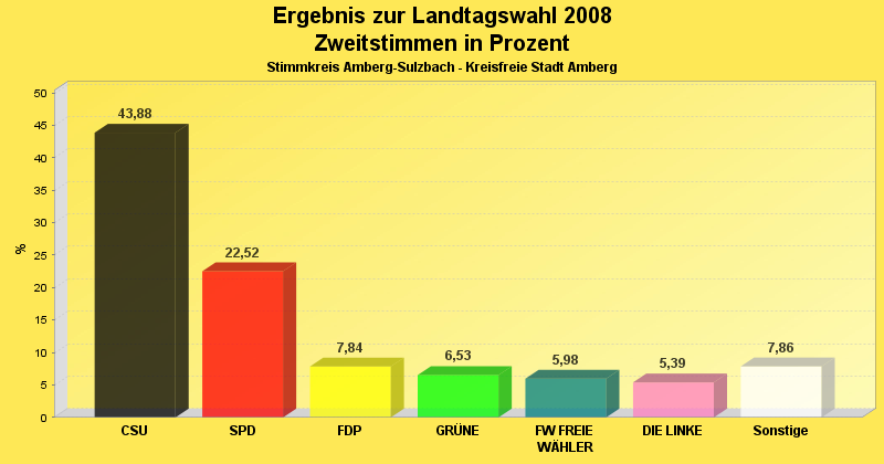 Zweitstimmenvergleich im Diagramm