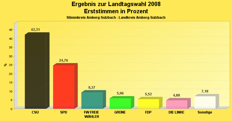Erststimmenvergleich im Diagramm