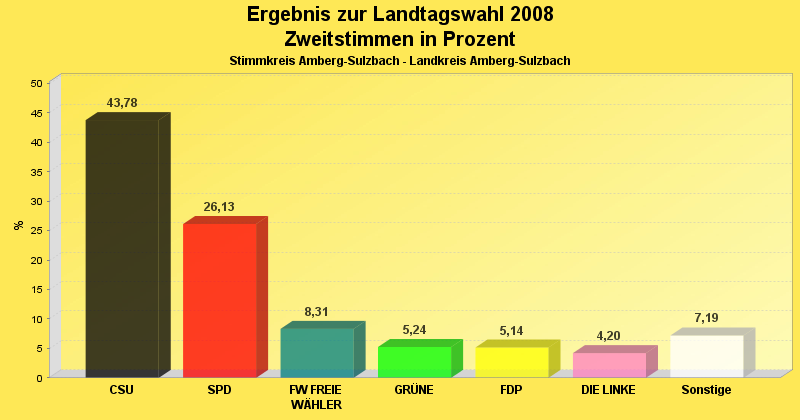 Zweitstimmenvergleich im Diagramm