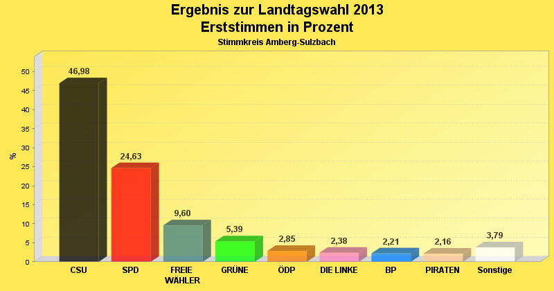 Erstimmen im Diagramm
