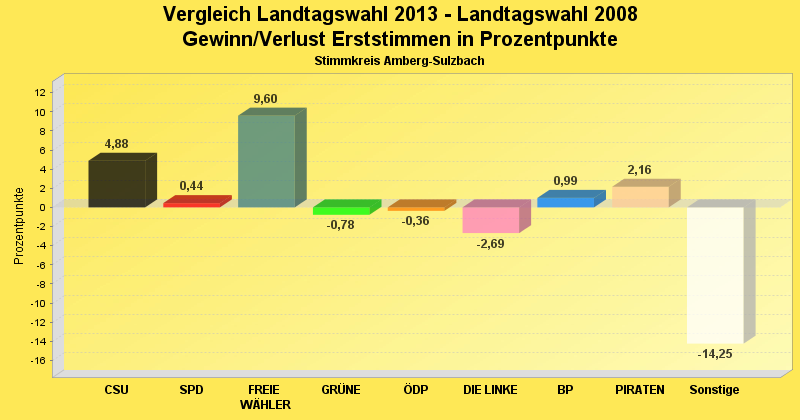 Erststimmenvergleich im Diagramm