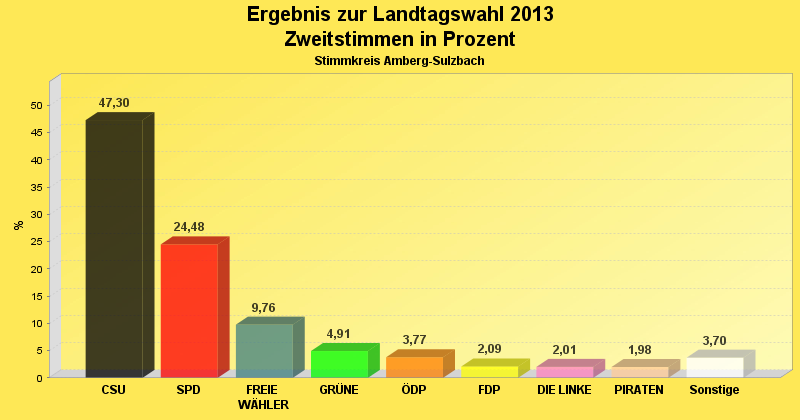 Zweitstimmen im Diagramm