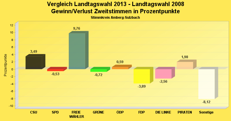 Zweitstimmenvergleich im Diagramm