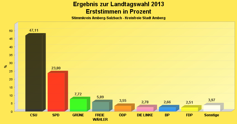 Erststimmenvergleich im Diagramm