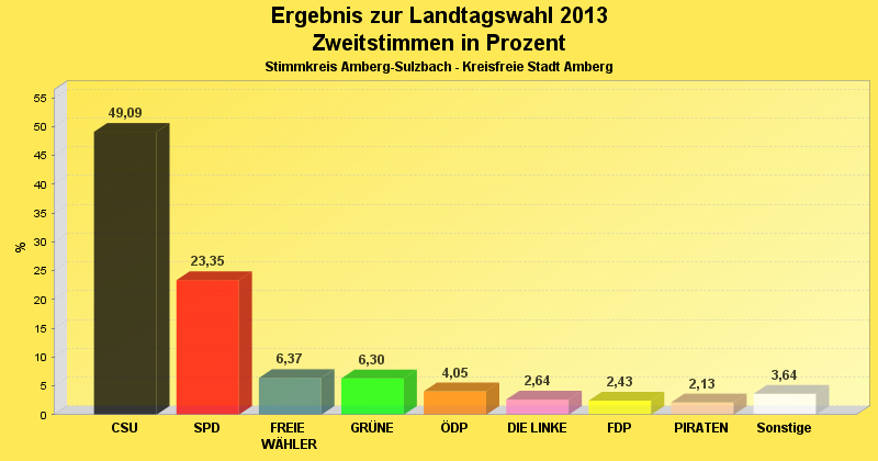 Zweitstimmenvergleich im Diagramm