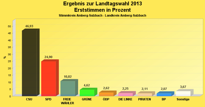 Erststimmenvergleich im Diagramm