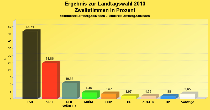 Zweitstimmenvergleich im Diagramm