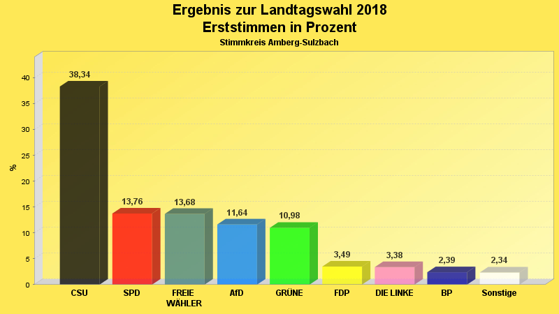 Erststimmenergebnis als Diagramm