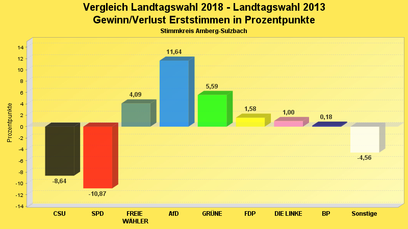 Erststimmenvergleich im Diagramm