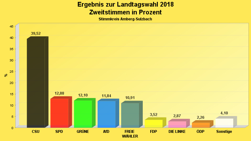 Zweitstimmenergebnis als Diagramm