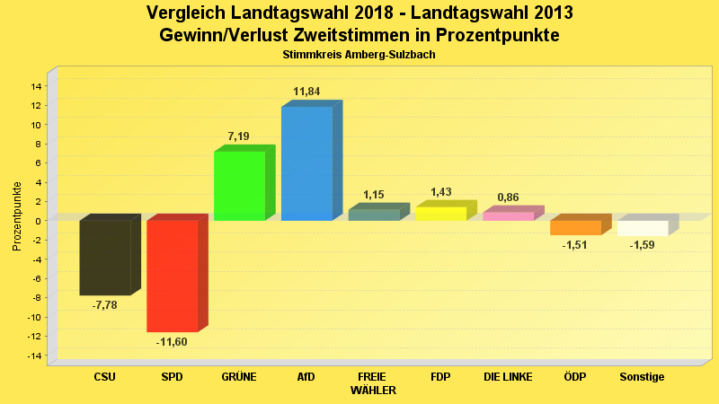Zweitstimmenvergleich im Diagramm