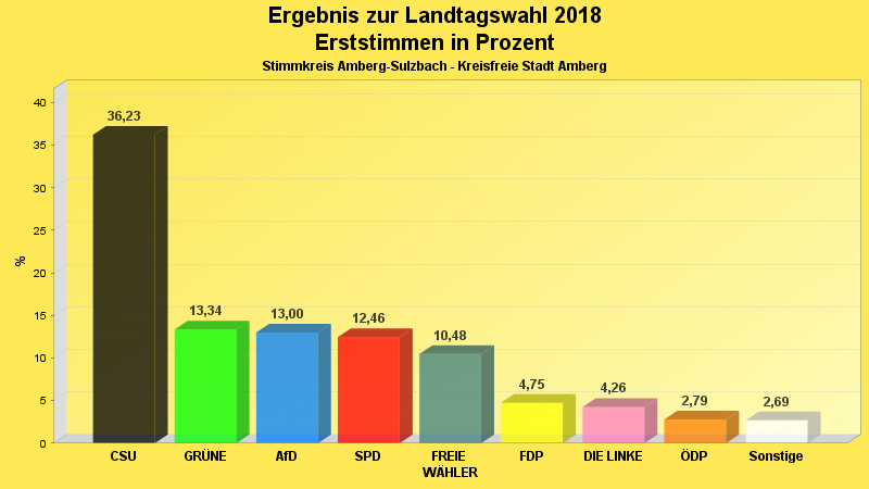 Erststimmenvergleich im Diagramm