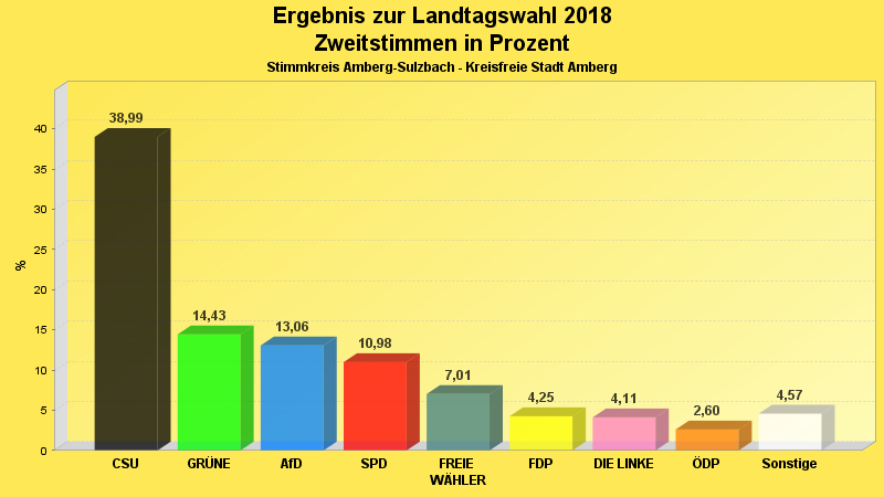 Zweitstimmenvergleich im Diagramm