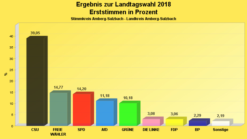 Erststimmenvergleich im Diagramm