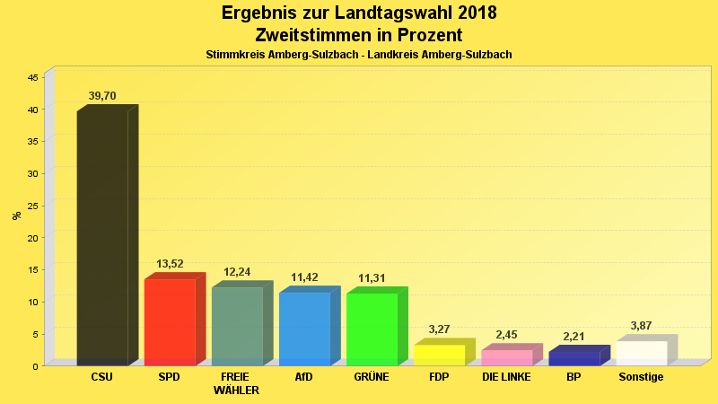 Zweitstimmenvergleich im Diagramm