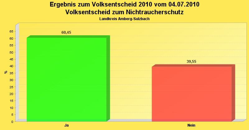 Ergebnis vom Volksentscheid