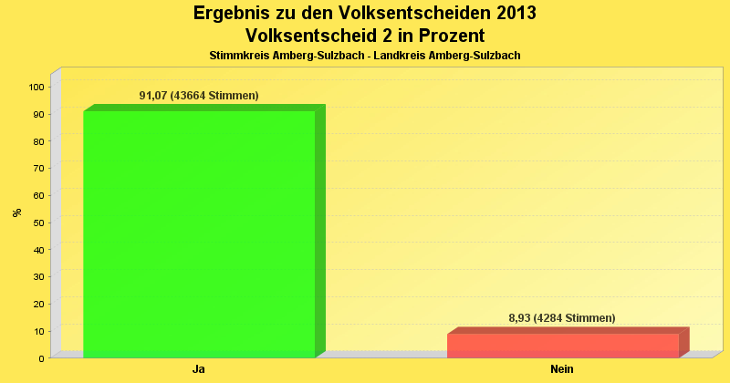 Ergebnis vom Volksentscheid 2 als Diagramm