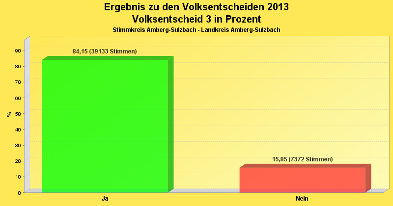 Ergebnis vom Volksentscheid 3 als Diagramm