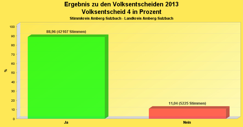 Ergebnis vom Volksentscheid 4 als Diagramm