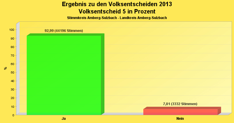 Ergebnis vom Volksentscheid 5 als Diagramm